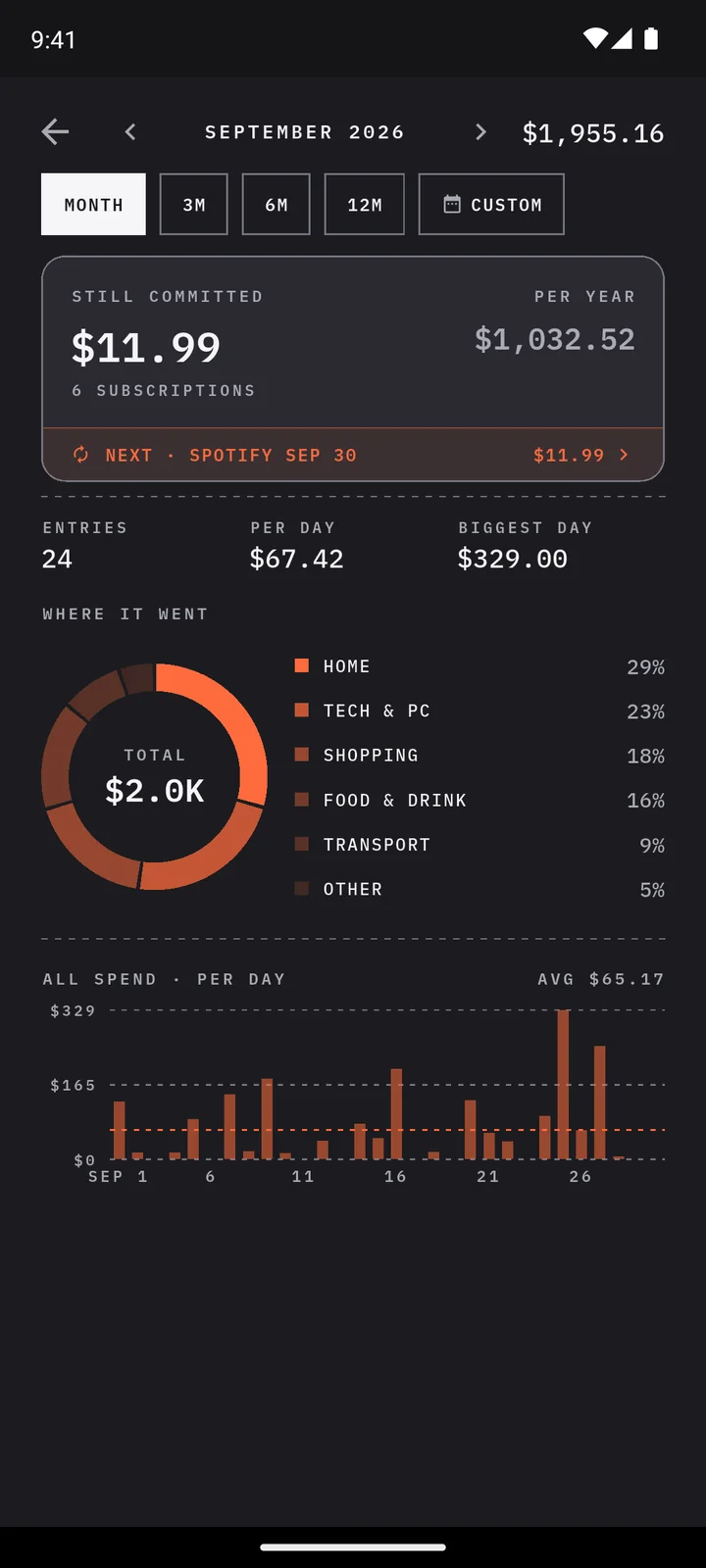 The free spending report: category donut and daily spend chart